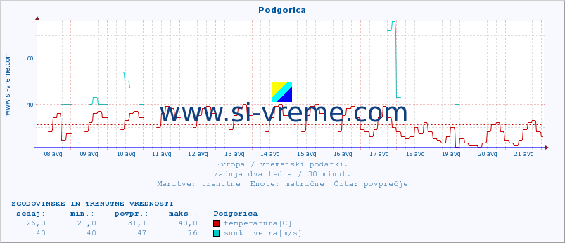 POVPREČJE :: Podgorica :: temperatura | vlaga | hitrost vetra | sunki vetra | tlak | padavine | sneg :: zadnja dva tedna / 30 minut.