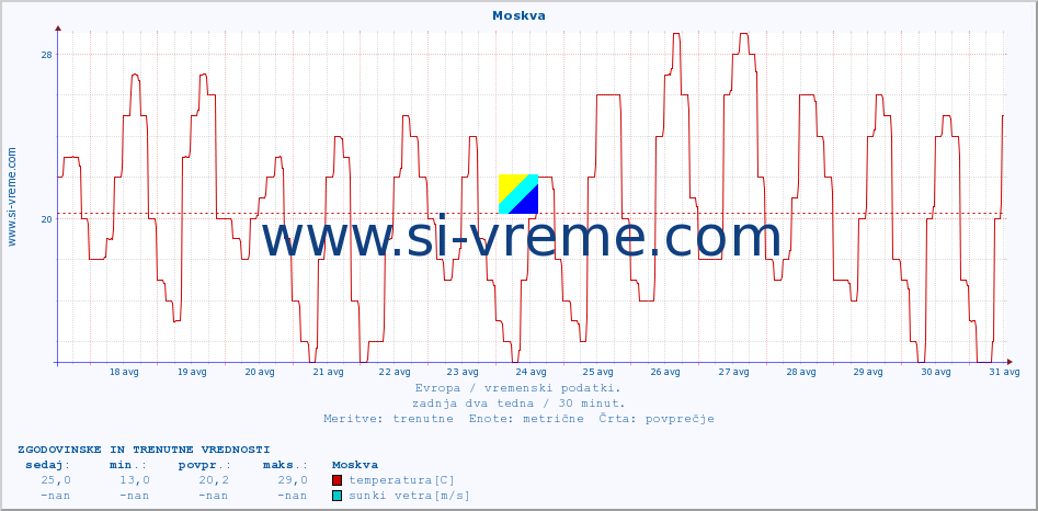 POVPREČJE :: Moskva :: temperatura | vlaga | hitrost vetra | sunki vetra | tlak | padavine | sneg :: zadnja dva tedna / 30 minut.