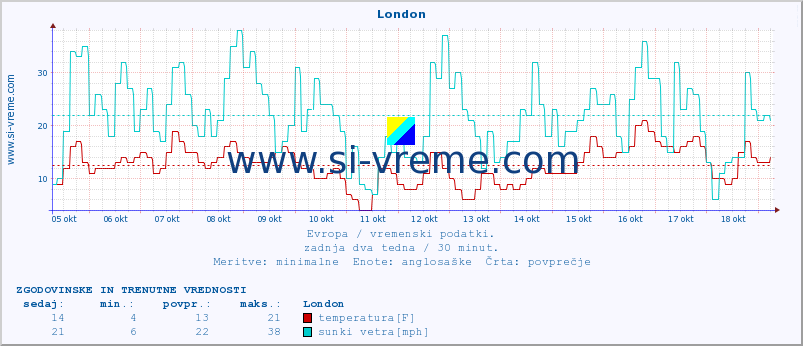 POVPREČJE :: London :: temperatura | vlaga | hitrost vetra | sunki vetra | tlak | padavine | sneg :: zadnja dva tedna / 30 minut.