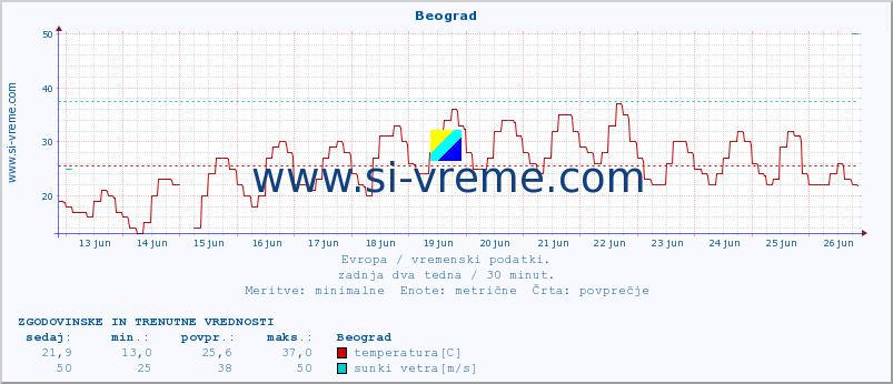 POVPREČJE :: Beograd :: temperatura | vlaga | hitrost vetra | sunki vetra | tlak | padavine | sneg :: zadnja dva tedna / 30 minut.