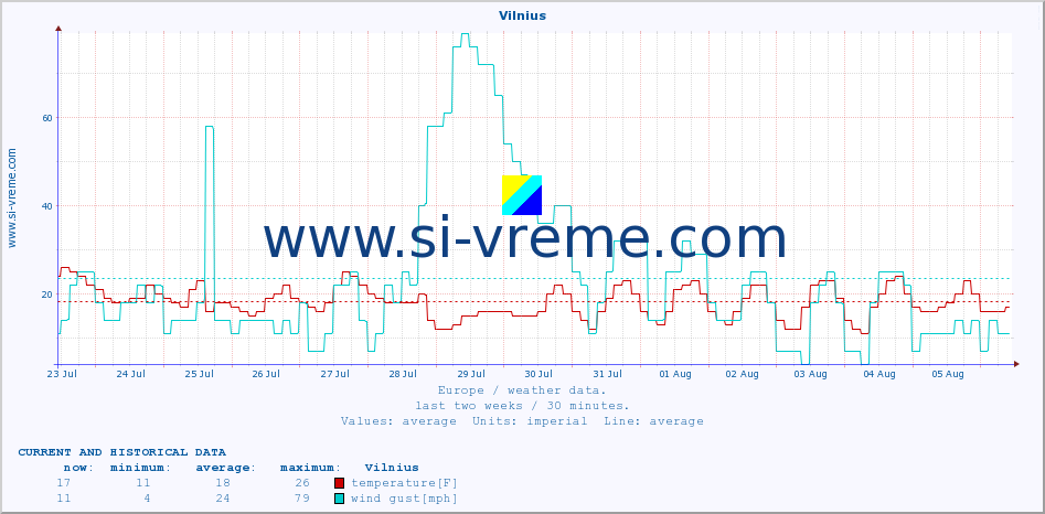  :: Vilnius :: temperature | humidity | wind speed | wind gust | air pressure | precipitation | snow height :: last two weeks / 30 minutes.