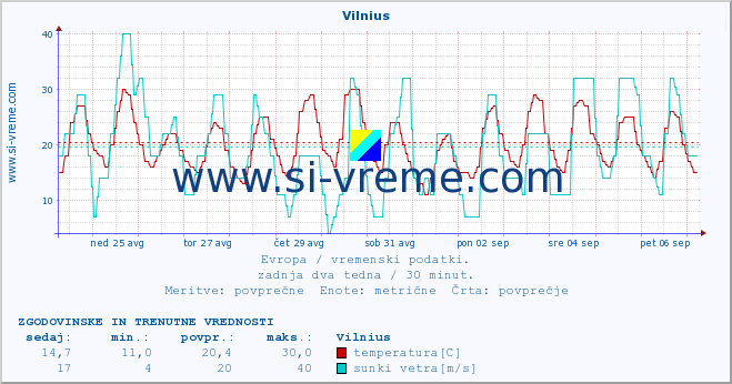 POVPREČJE :: Vilnius :: temperatura | vlaga | hitrost vetra | sunki vetra | tlak | padavine | sneg :: zadnja dva tedna / 30 minut.