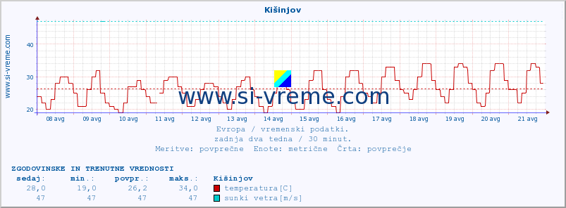 POVPREČJE :: Kišinjov :: temperatura | vlaga | hitrost vetra | sunki vetra | tlak | padavine | sneg :: zadnja dva tedna / 30 minut.