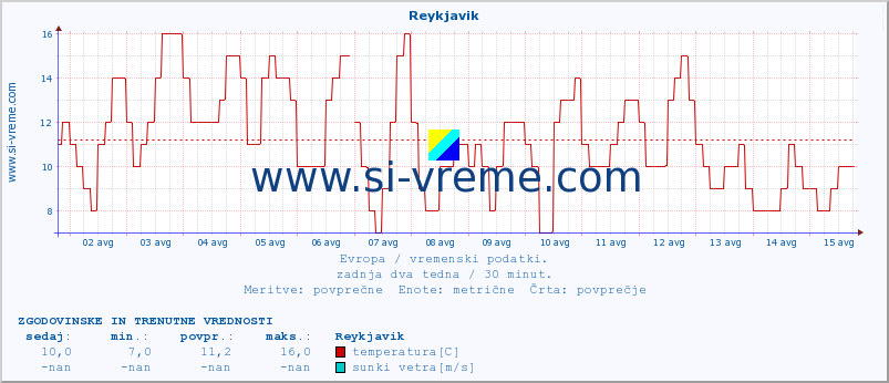 POVPREČJE :: Reykjavik :: temperatura | vlaga | hitrost vetra | sunki vetra | tlak | padavine | sneg :: zadnja dva tedna / 30 minut.