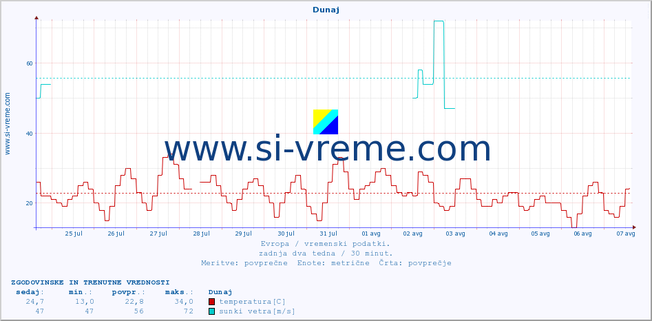 POVPREČJE :: Dunaj :: temperatura | vlaga | hitrost vetra | sunki vetra | tlak | padavine | sneg :: zadnja dva tedna / 30 minut.