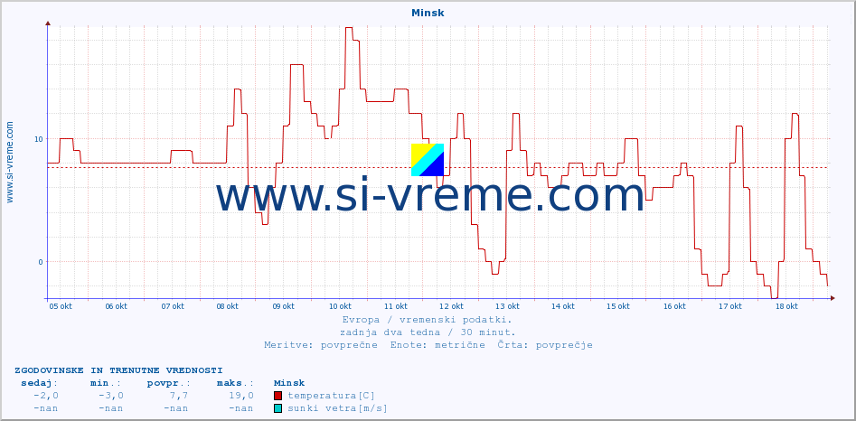 POVPREČJE :: Minsk :: temperatura | vlaga | hitrost vetra | sunki vetra | tlak | padavine | sneg :: zadnja dva tedna / 30 minut.