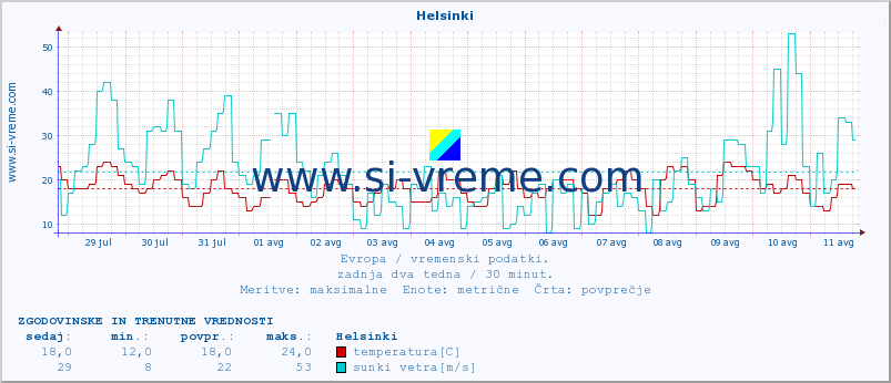 POVPREČJE :: Helsinki :: temperatura | vlaga | hitrost vetra | sunki vetra | tlak | padavine | sneg :: zadnja dva tedna / 30 minut.