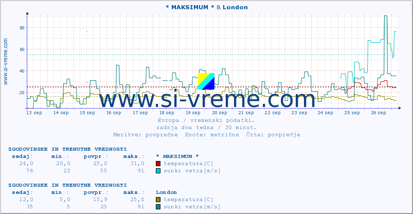 POVPREČJE :: * MAKSIMUM * & London :: temperatura | vlaga | hitrost vetra | sunki vetra | tlak | padavine | sneg :: zadnja dva tedna / 30 minut.