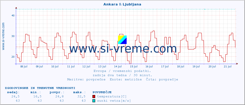 POVPREČJE :: Ankara & Ljubljana :: temperatura | vlaga | hitrost vetra | sunki vetra | tlak | padavine | sneg :: zadnja dva tedna / 30 minut.