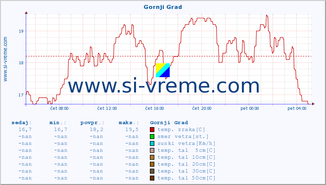 POVPREČJE :: Gornji Grad :: temp. zraka | vlaga | smer vetra | hitrost vetra | sunki vetra | tlak | padavine | sonce | temp. tal  5cm | temp. tal 10cm | temp. tal 20cm | temp. tal 30cm | temp. tal 50cm :: zadnji dan / 5 minut.