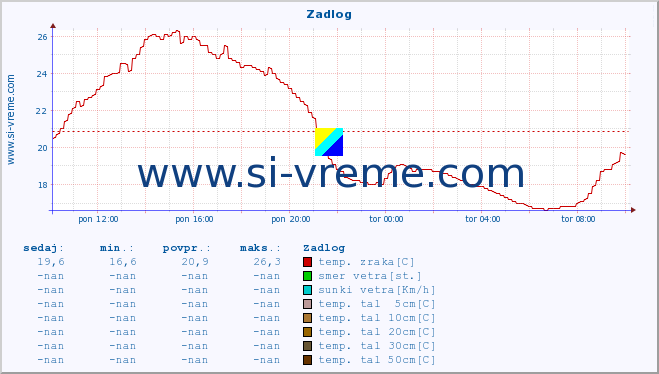 POVPREČJE :: Zadlog :: temp. zraka | vlaga | smer vetra | hitrost vetra | sunki vetra | tlak | padavine | sonce | temp. tal  5cm | temp. tal 10cm | temp. tal 20cm | temp. tal 30cm | temp. tal 50cm :: zadnji dan / 5 minut.