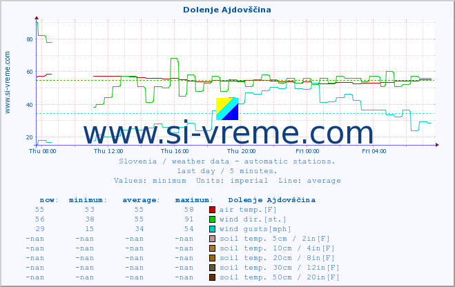  :: Dolenje Ajdovščina :: air temp. | humi- dity | wind dir. | wind speed | wind gusts | air pressure | precipi- tation | sun strength | soil temp. 5cm / 2in | soil temp. 10cm / 4in | soil temp. 20cm / 8in | soil temp. 30cm / 12in | soil temp. 50cm / 20in :: last day / 5 minutes.