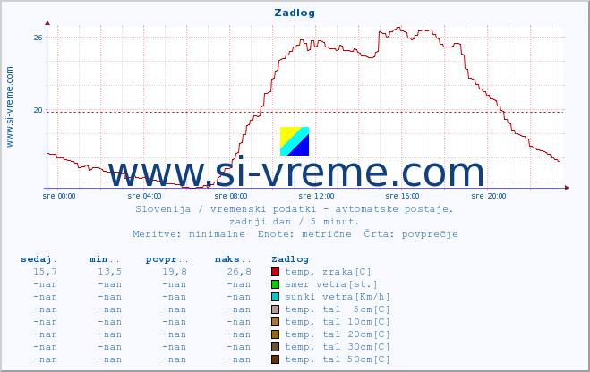 POVPREČJE :: Zadlog :: temp. zraka | vlaga | smer vetra | hitrost vetra | sunki vetra | tlak | padavine | sonce | temp. tal  5cm | temp. tal 10cm | temp. tal 20cm | temp. tal 30cm | temp. tal 50cm :: zadnji dan / 5 minut.