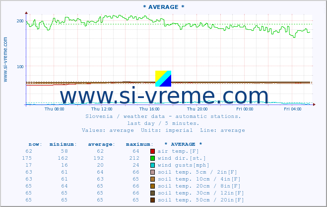  :: * AVERAGE * :: air temp. | humi- dity | wind dir. | wind speed | wind gusts | air pressure | precipi- tation | sun strength | soil temp. 5cm / 2in | soil temp. 10cm / 4in | soil temp. 20cm / 8in | soil temp. 30cm / 12in | soil temp. 50cm / 20in :: last day / 5 minutes.