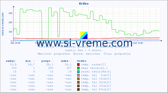 POVPREČJE :: Krško :: temp. zraka | vlaga | smer vetra | hitrost vetra | sunki vetra | tlak | padavine | sonce | temp. tal  5cm | temp. tal 10cm | temp. tal 20cm | temp. tal 30cm | temp. tal 50cm :: zadnji dan / 5 minut.