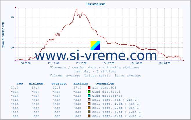  :: Jeruzalem :: air temp. | humi- dity | wind dir. | wind speed | wind gusts | air pressure | precipi- tation | sun strength | soil temp. 5cm / 2in | soil temp. 10cm / 4in | soil temp. 20cm / 8in | soil temp. 30cm / 12in | soil temp. 50cm / 20in :: last day / 5 minutes.