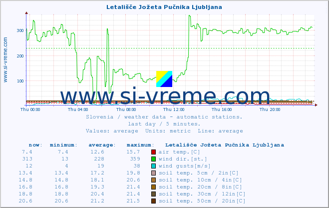  :: Letališče Jožeta Pučnika Ljubljana :: air temp. | humi- dity | wind dir. | wind speed | wind gusts | air pressure | precipi- tation | sun strength | soil temp. 5cm / 2in | soil temp. 10cm / 4in | soil temp. 20cm / 8in | soil temp. 30cm / 12in | soil temp. 50cm / 20in :: last day / 5 minutes.