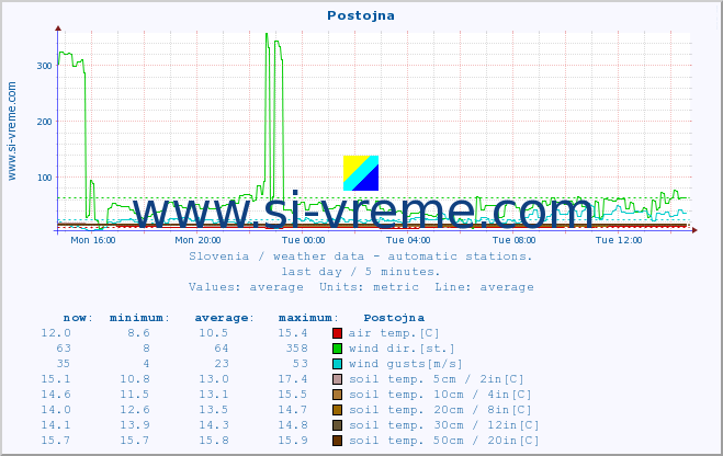  :: Postojna :: air temp. | humi- dity | wind dir. | wind speed | wind gusts | air pressure | precipi- tation | sun strength | soil temp. 5cm / 2in | soil temp. 10cm / 4in | soil temp. 20cm / 8in | soil temp. 30cm / 12in | soil temp. 50cm / 20in :: last day / 5 minutes.