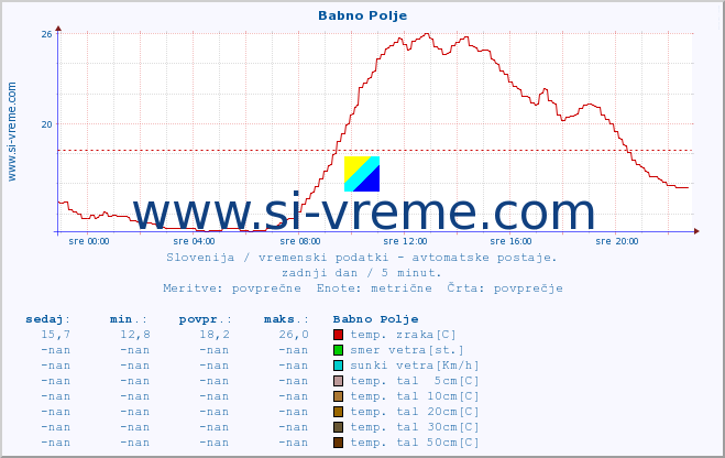 POVPREČJE :: Babno Polje :: temp. zraka | vlaga | smer vetra | hitrost vetra | sunki vetra | tlak | padavine | sonce | temp. tal  5cm | temp. tal 10cm | temp. tal 20cm | temp. tal 30cm | temp. tal 50cm :: zadnji dan / 5 minut.