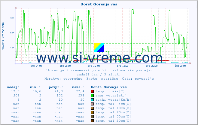 POVPREČJE :: Boršt Gorenja vas :: temp. zraka | vlaga | smer vetra | hitrost vetra | sunki vetra | tlak | padavine | sonce | temp. tal  5cm | temp. tal 10cm | temp. tal 20cm | temp. tal 30cm | temp. tal 50cm :: zadnji dan / 5 minut.