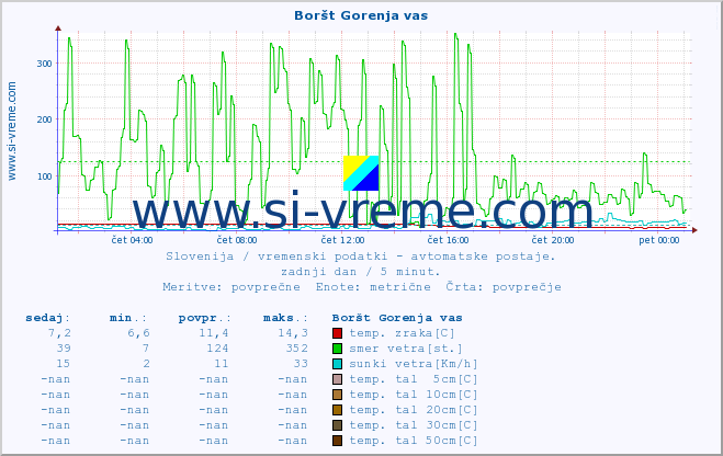 POVPREČJE :: Boršt Gorenja vas :: temp. zraka | vlaga | smer vetra | hitrost vetra | sunki vetra | tlak | padavine | sonce | temp. tal  5cm | temp. tal 10cm | temp. tal 20cm | temp. tal 30cm | temp. tal 50cm :: zadnji dan / 5 minut.