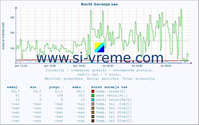 POVPREČJE :: Boršt Gorenja vas :: temp. zraka | vlaga | smer vetra | hitrost vetra | sunki vetra | tlak | padavine | sonce | temp. tal  5cm | temp. tal 10cm | temp. tal 20cm | temp. tal 30cm | temp. tal 50cm :: zadnji dan / 5 minut.