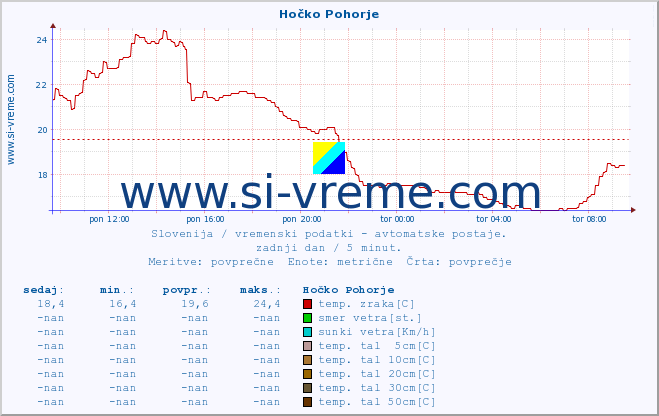 POVPREČJE :: Hočko Pohorje :: temp. zraka | vlaga | smer vetra | hitrost vetra | sunki vetra | tlak | padavine | sonce | temp. tal  5cm | temp. tal 10cm | temp. tal 20cm | temp. tal 30cm | temp. tal 50cm :: zadnji dan / 5 minut.