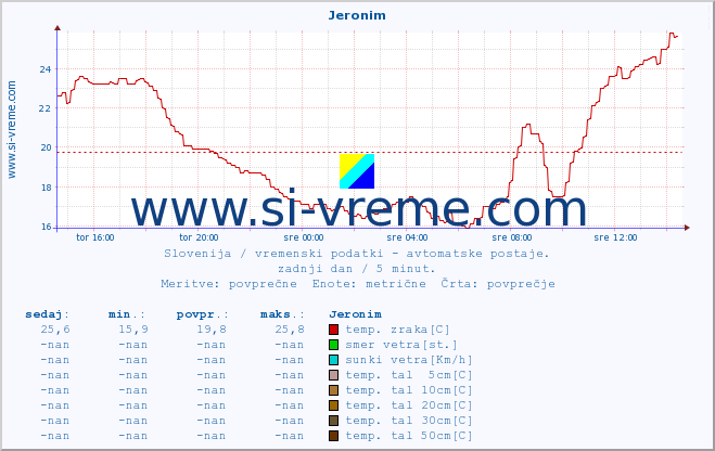 POVPREČJE :: Jeronim :: temp. zraka | vlaga | smer vetra | hitrost vetra | sunki vetra | tlak | padavine | sonce | temp. tal  5cm | temp. tal 10cm | temp. tal 20cm | temp. tal 30cm | temp. tal 50cm :: zadnji dan / 5 minut.