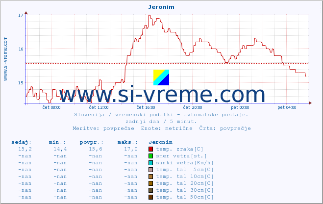 POVPREČJE :: Jeronim :: temp. zraka | vlaga | smer vetra | hitrost vetra | sunki vetra | tlak | padavine | sonce | temp. tal  5cm | temp. tal 10cm | temp. tal 20cm | temp. tal 30cm | temp. tal 50cm :: zadnji dan / 5 minut.