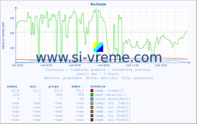 POVPREČJE :: Kočevje :: temp. zraka | vlaga | smer vetra | hitrost vetra | sunki vetra | tlak | padavine | sonce | temp. tal  5cm | temp. tal 10cm | temp. tal 20cm | temp. tal 30cm | temp. tal 50cm :: zadnji dan / 5 minut.