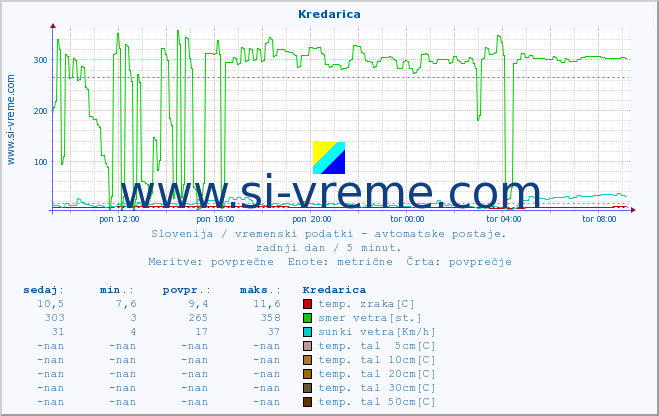 POVPREČJE :: Kredarica :: temp. zraka | vlaga | smer vetra | hitrost vetra | sunki vetra | tlak | padavine | sonce | temp. tal  5cm | temp. tal 10cm | temp. tal 20cm | temp. tal 30cm | temp. tal 50cm :: zadnji dan / 5 minut.