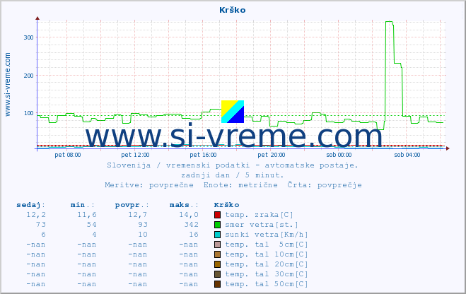 POVPREČJE :: Krško :: temp. zraka | vlaga | smer vetra | hitrost vetra | sunki vetra | tlak | padavine | sonce | temp. tal  5cm | temp. tal 10cm | temp. tal 20cm | temp. tal 30cm | temp. tal 50cm :: zadnji dan / 5 minut.