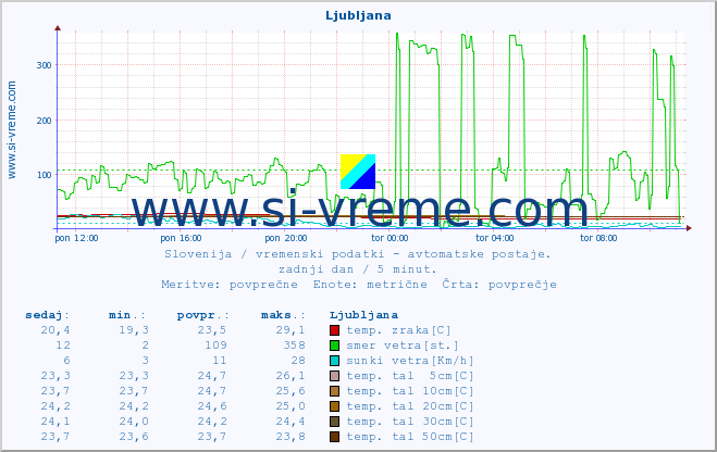POVPREČJE :: Ljubljana :: temp. zraka | vlaga | smer vetra | hitrost vetra | sunki vetra | tlak | padavine | sonce | temp. tal  5cm | temp. tal 10cm | temp. tal 20cm | temp. tal 30cm | temp. tal 50cm :: zadnji dan / 5 minut.