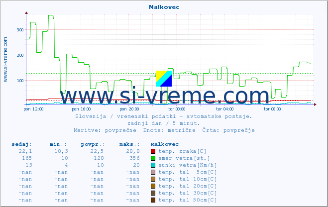 POVPREČJE :: Malkovec :: temp. zraka | vlaga | smer vetra | hitrost vetra | sunki vetra | tlak | padavine | sonce | temp. tal  5cm | temp. tal 10cm | temp. tal 20cm | temp. tal 30cm | temp. tal 50cm :: zadnji dan / 5 minut.