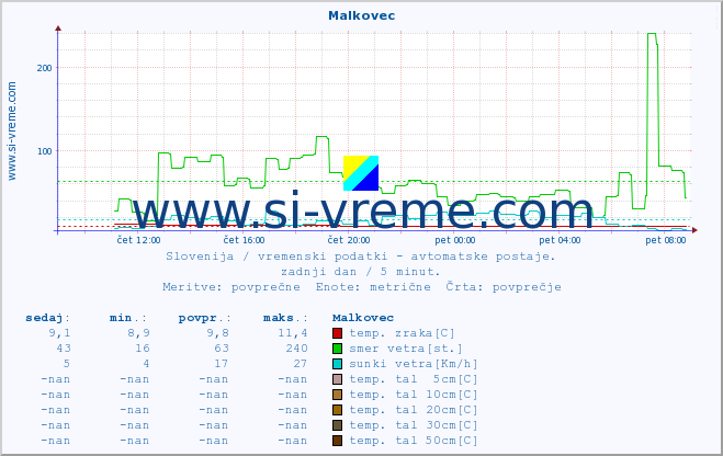 POVPREČJE :: Malkovec :: temp. zraka | vlaga | smer vetra | hitrost vetra | sunki vetra | tlak | padavine | sonce | temp. tal  5cm | temp. tal 10cm | temp. tal 20cm | temp. tal 30cm | temp. tal 50cm :: zadnji dan / 5 minut.