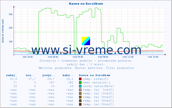 POVPREČJE :: Ravne na Koroškem :: temp. zraka | vlaga | smer vetra | hitrost vetra | sunki vetra | tlak | padavine | sonce | temp. tal  5cm | temp. tal 10cm | temp. tal 20cm | temp. tal 30cm | temp. tal 50cm :: zadnji dan / 5 minut.