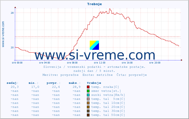 POVPREČJE :: Trebnje :: temp. zraka | vlaga | smer vetra | hitrost vetra | sunki vetra | tlak | padavine | sonce | temp. tal  5cm | temp. tal 10cm | temp. tal 20cm | temp. tal 30cm | temp. tal 50cm :: zadnji dan / 5 minut.