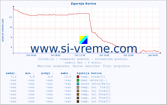 POVPREČJE :: Zgornja Sorica :: temp. zraka | vlaga | smer vetra | hitrost vetra | sunki vetra | tlak | padavine | sonce | temp. tal  5cm | temp. tal 10cm | temp. tal 20cm | temp. tal 30cm | temp. tal 50cm :: zadnji dan / 5 minut.