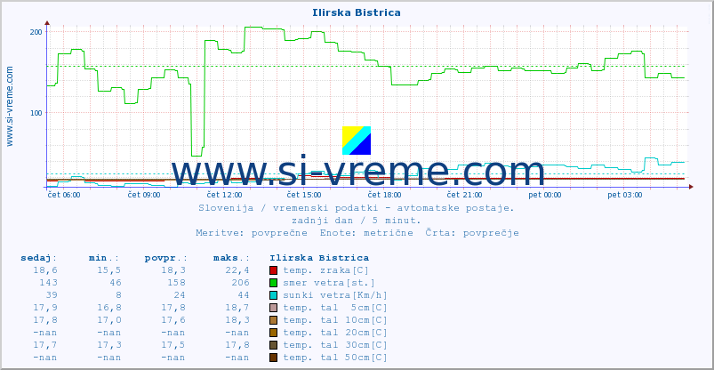 POVPREČJE :: Ilirska Bistrica :: temp. zraka | vlaga | smer vetra | hitrost vetra | sunki vetra | tlak | padavine | sonce | temp. tal  5cm | temp. tal 10cm | temp. tal 20cm | temp. tal 30cm | temp. tal 50cm :: zadnji dan / 5 minut.