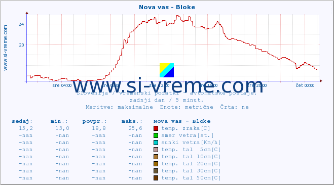 POVPREČJE :: Nova vas - Bloke :: temp. zraka | vlaga | smer vetra | hitrost vetra | sunki vetra | tlak | padavine | sonce | temp. tal  5cm | temp. tal 10cm | temp. tal 20cm | temp. tal 30cm | temp. tal 50cm :: zadnji dan / 5 minut.