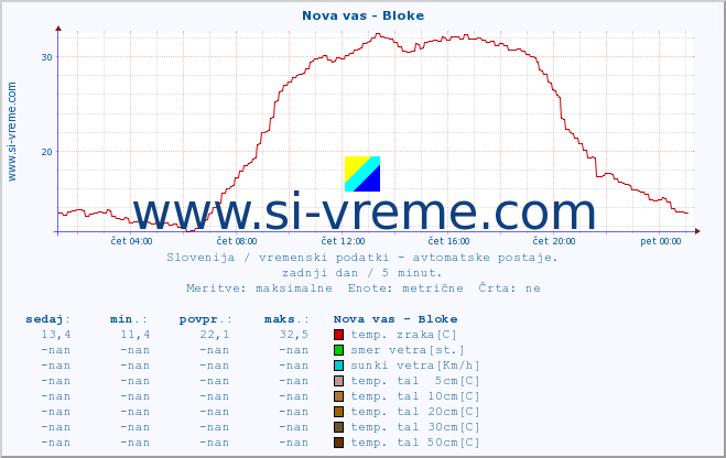 POVPREČJE :: Nova vas - Bloke :: temp. zraka | vlaga | smer vetra | hitrost vetra | sunki vetra | tlak | padavine | sonce | temp. tal  5cm | temp. tal 10cm | temp. tal 20cm | temp. tal 30cm | temp. tal 50cm :: zadnji dan / 5 minut.