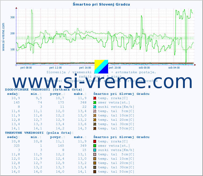 POVPREČJE :: Šmartno pri Slovenj Gradcu :: temp. zraka | vlaga | smer vetra | hitrost vetra | sunki vetra | tlak | padavine | sonce | temp. tal  5cm | temp. tal 10cm | temp. tal 20cm | temp. tal 30cm | temp. tal 50cm :: zadnji dan / 5 minut.