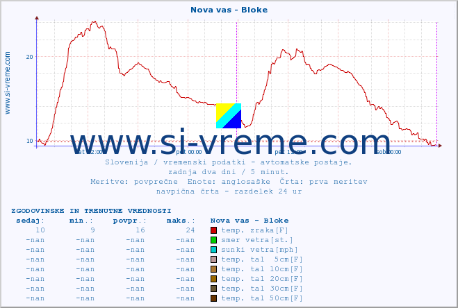 POVPREČJE :: Nova vas - Bloke :: temp. zraka | vlaga | smer vetra | hitrost vetra | sunki vetra | tlak | padavine | sonce | temp. tal  5cm | temp. tal 10cm | temp. tal 20cm | temp. tal 30cm | temp. tal 50cm :: zadnja dva dni / 5 minut.