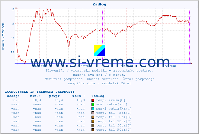 POVPREČJE :: Zadlog :: temp. zraka | vlaga | smer vetra | hitrost vetra | sunki vetra | tlak | padavine | sonce | temp. tal  5cm | temp. tal 10cm | temp. tal 20cm | temp. tal 30cm | temp. tal 50cm :: zadnja dva dni / 5 minut.