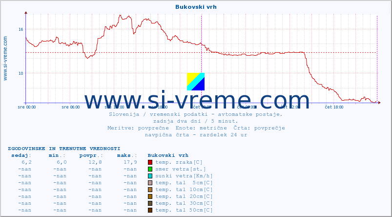 POVPREČJE :: Bukovski vrh :: temp. zraka | vlaga | smer vetra | hitrost vetra | sunki vetra | tlak | padavine | sonce | temp. tal  5cm | temp. tal 10cm | temp. tal 20cm | temp. tal 30cm | temp. tal 50cm :: zadnja dva dni / 5 minut.