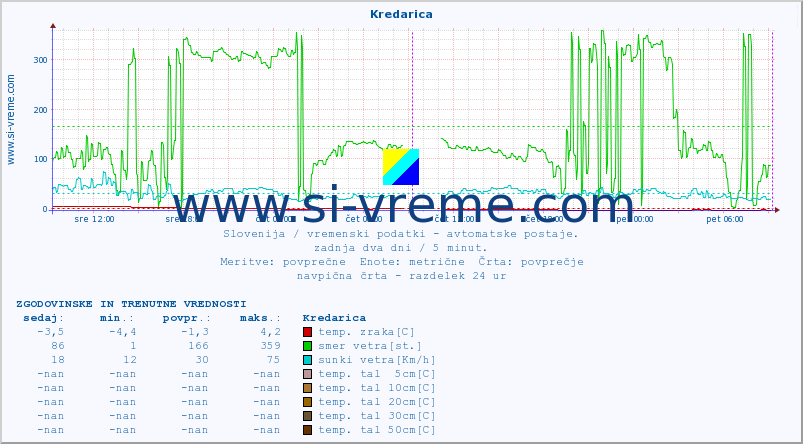 POVPREČJE :: Kredarica :: temp. zraka | vlaga | smer vetra | hitrost vetra | sunki vetra | tlak | padavine | sonce | temp. tal  5cm | temp. tal 10cm | temp. tal 20cm | temp. tal 30cm | temp. tal 50cm :: zadnja dva dni / 5 minut.