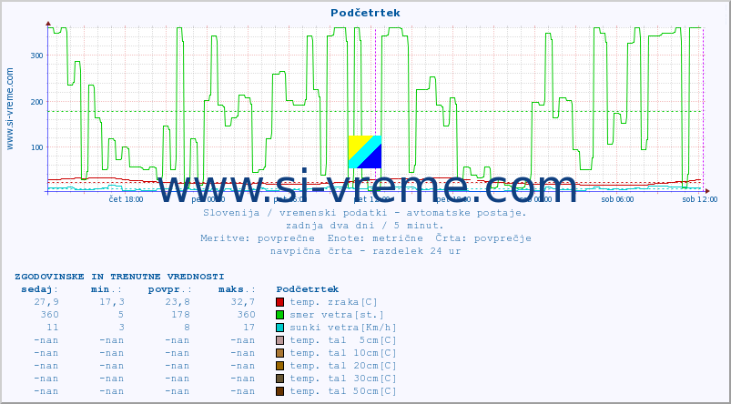 POVPREČJE :: Podčetrtek :: temp. zraka | vlaga | smer vetra | hitrost vetra | sunki vetra | tlak | padavine | sonce | temp. tal  5cm | temp. tal 10cm | temp. tal 20cm | temp. tal 30cm | temp. tal 50cm :: zadnja dva dni / 5 minut.