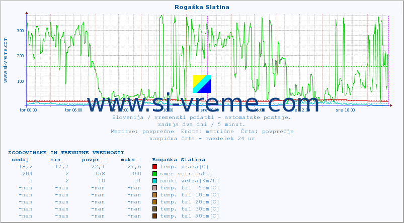 POVPREČJE :: Rogaška Slatina :: temp. zraka | vlaga | smer vetra | hitrost vetra | sunki vetra | tlak | padavine | sonce | temp. tal  5cm | temp. tal 10cm | temp. tal 20cm | temp. tal 30cm | temp. tal 50cm :: zadnja dva dni / 5 minut.