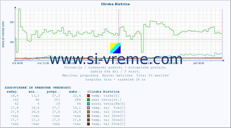 POVPREČJE :: Ilirska Bistrica :: temp. zraka | vlaga | smer vetra | hitrost vetra | sunki vetra | tlak | padavine | sonce | temp. tal  5cm | temp. tal 10cm | temp. tal 20cm | temp. tal 30cm | temp. tal 50cm :: zadnja dva dni / 5 minut.