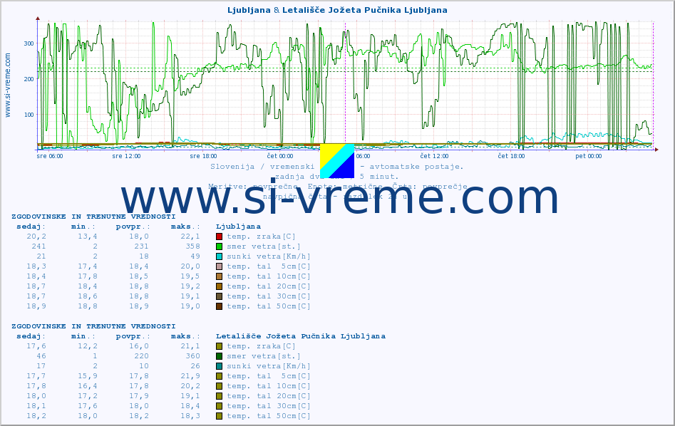 POVPREČJE :: Ljubljana & Letališče Jožeta Pučnika Ljubljana :: temp. zraka | vlaga | smer vetra | hitrost vetra | sunki vetra | tlak | padavine | sonce | temp. tal  5cm | temp. tal 10cm | temp. tal 20cm | temp. tal 30cm | temp. tal 50cm :: zadnja dva dni / 5 minut.